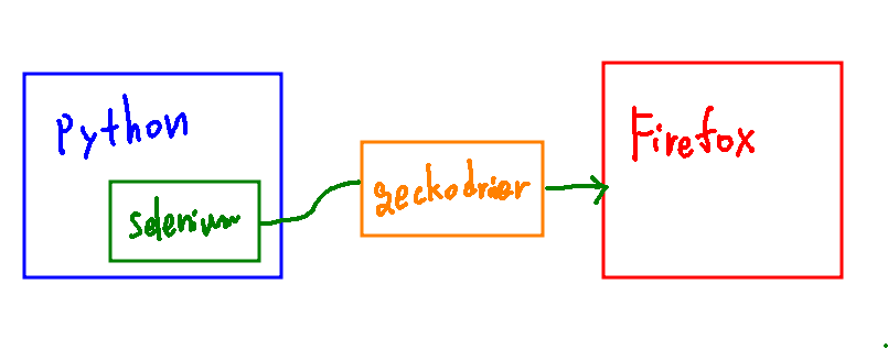 Ubuntu、WindowsにSeleniumで使用するFirefox用のgeckodriverをインストールする【Python】 - 自動化 ...